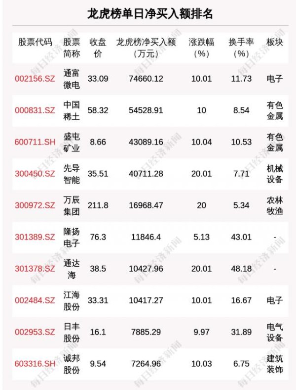 配资平台安全查询官网 8月29日龙虎榜解析：通富微电单日净买入额最多，涉及机构专用席位的个股有22只